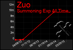 Total Graph of Zuo