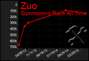 Total Graph of Zuo