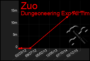 Total Graph of Zuo