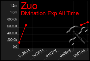 Total Graph of Zuo