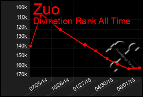 Total Graph of Zuo