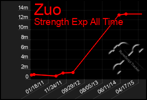 Total Graph of Zuo