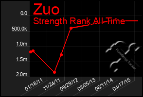 Total Graph of Zuo