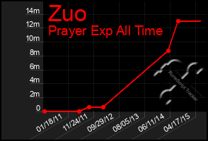 Total Graph of Zuo