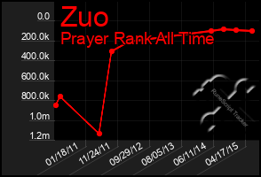 Total Graph of Zuo