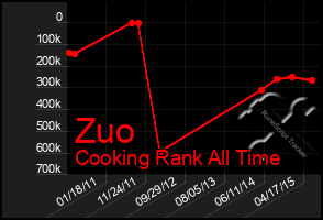 Total Graph of Zuo