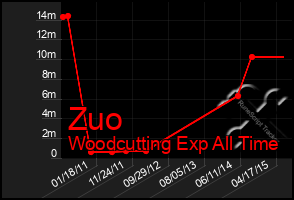 Total Graph of Zuo