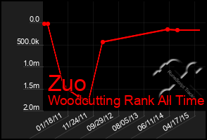 Total Graph of Zuo