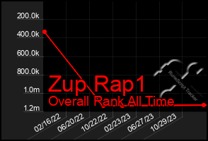 Total Graph of Zup Rap1