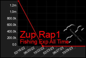 Total Graph of Zup Rap1