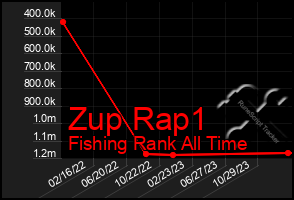 Total Graph of Zup Rap1