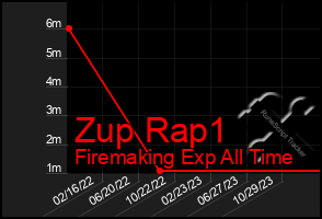 Total Graph of Zup Rap1