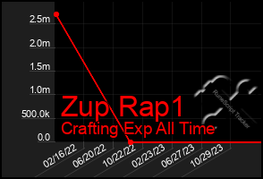 Total Graph of Zup Rap1