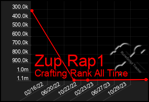 Total Graph of Zup Rap1