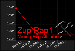 Total Graph of Zup Rap1