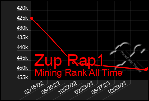 Total Graph of Zup Rap1