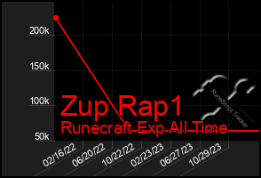 Total Graph of Zup Rap1