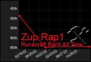 Total Graph of Zup Rap1