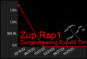 Total Graph of Zup Rap1