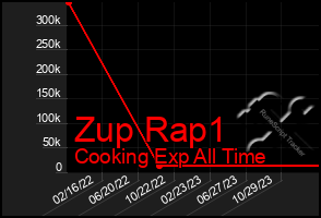 Total Graph of Zup Rap1