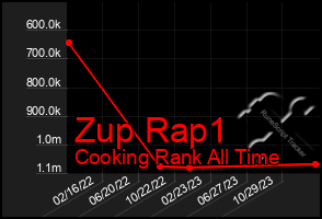 Total Graph of Zup Rap1