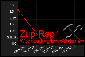 Total Graph of Zup Rap1