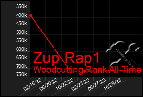 Total Graph of Zup Rap1