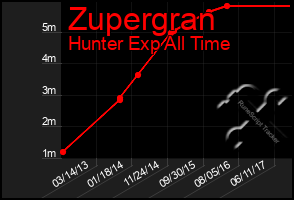 Total Graph of Zupergran