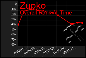 Total Graph of Zupko