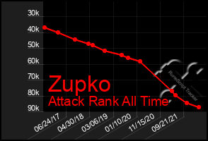 Total Graph of Zupko