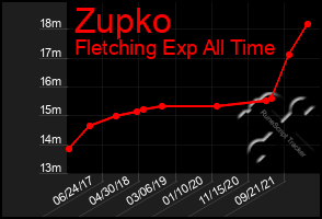 Total Graph of Zupko