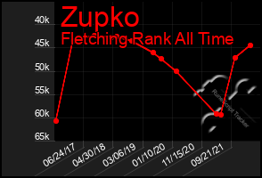 Total Graph of Zupko