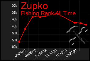 Total Graph of Zupko