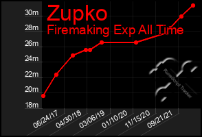 Total Graph of Zupko