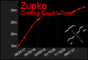 Total Graph of Zupko