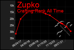 Total Graph of Zupko