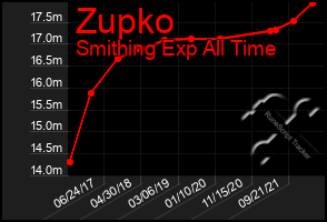 Total Graph of Zupko