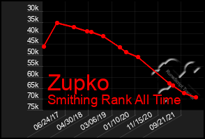 Total Graph of Zupko