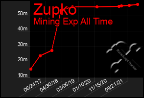 Total Graph of Zupko