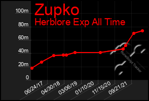 Total Graph of Zupko