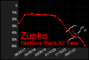 Total Graph of Zupko