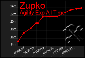 Total Graph of Zupko