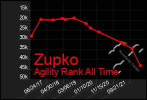 Total Graph of Zupko