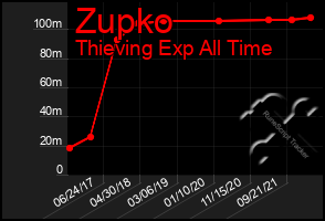 Total Graph of Zupko