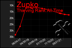 Total Graph of Zupko