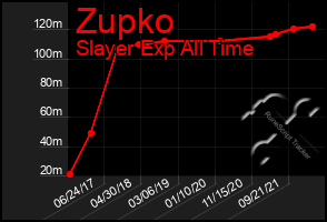 Total Graph of Zupko