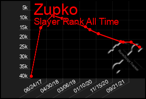 Total Graph of Zupko