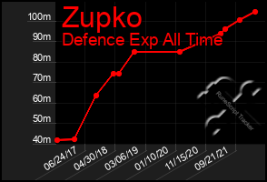 Total Graph of Zupko