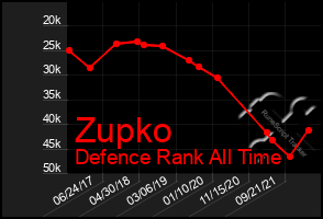 Total Graph of Zupko