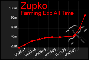 Total Graph of Zupko